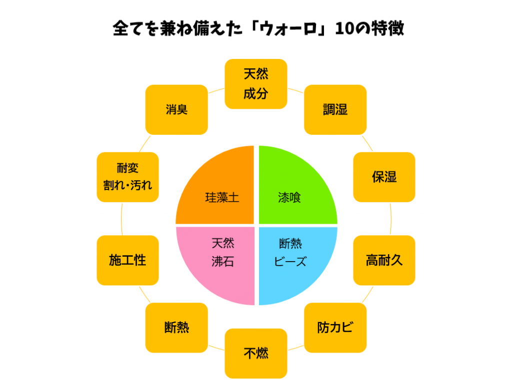 砺波市/脱ビニールクロスの決定版。ほんわか空気の塗り壁材 『ウォーロ』で仕上げたキッチン腰壁プチリフォーム【10224】